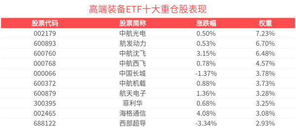深富策略 军工上游进入配置区间，高端装备ETF(159638)逆市涨近1%，机构：国产航空发动机自主创新进程将进一步深化