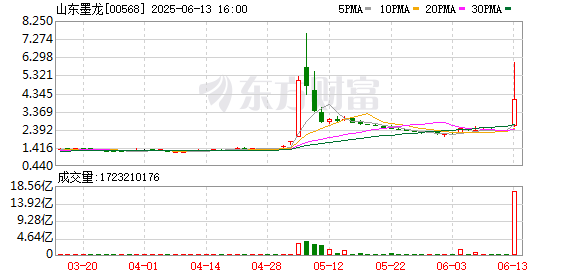拿柜配资 港股山东墨龙涨幅扩大至100%