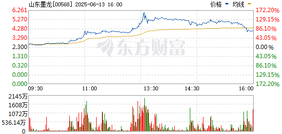 沪深策略联盟 港股山东墨龙午后涨幅扩大至150%