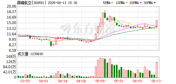 云上速配 航空装备板块持续走高，晨曦航空涨停