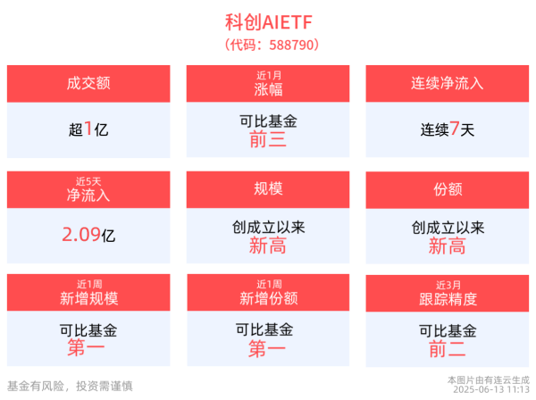 展鹏配资 华为开发者大会临近，科创AIETF(588790)成交额超1亿元，连续7天净流入