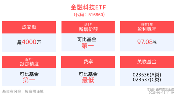 大御优配 科技成果转化提速，金融科技ETF(516860)备受关注