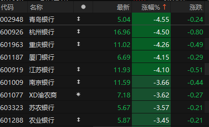 申银策略 银行板块午后跌势扩大 青岛银行等多股跌超4%