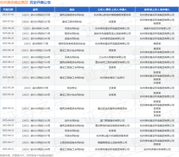 牛金所配资 杭州萧宏建设集团作为被告/被上诉人的1起涉及建设工程合同纠纷的诉讼将于2025年7月1日开庭