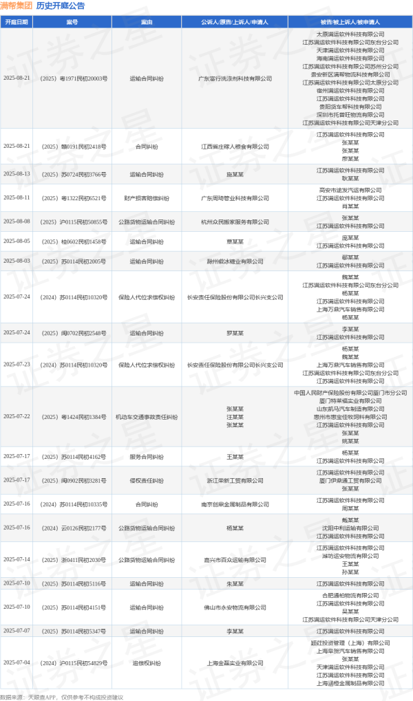 交易鑫优配 满帮集团作为被告/被上诉人的1起涉及运输合同纠纷的诉讼将于2025年7月1日开庭