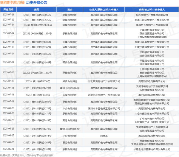 51我也要配资 奥的斯机电电梯作为被告/被上诉人的1起涉及买卖合同纠纷的诉讼将于2025年7月1日开庭