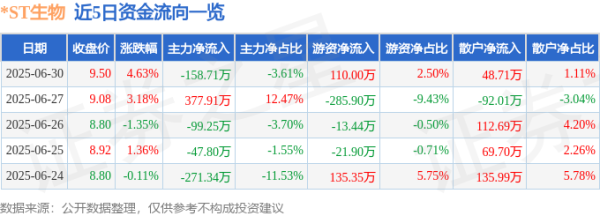 股合网 异动快报：*ST生物（000504）6月30日13点2分触及涨停板