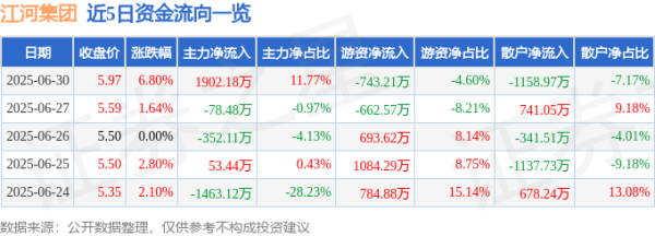 金贝街 异动快报：江河集团（601886）6月30日13点1分触及涨停板