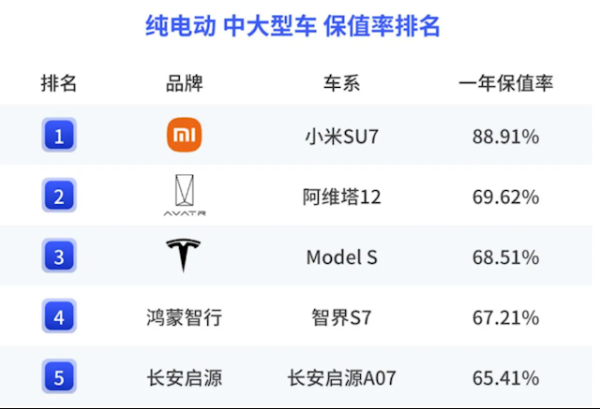 天盈资本配资 小米SU7成纯电车保值率黑马：远超两个龙头大哥