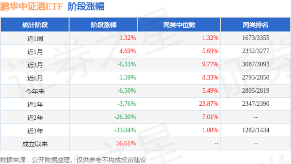 鸿牛配资 二季报点评：鹏华中证酒ETF基金季度涨幅-9.63%