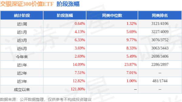 启运操盘 二季报点评：交银深证300价值ETF基金季度涨幅-2.85%