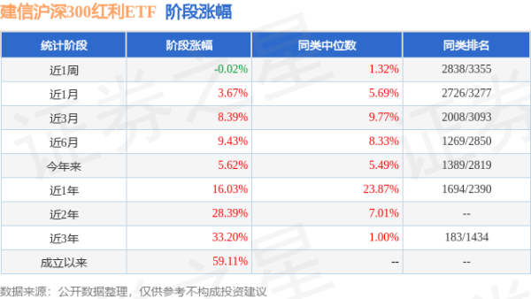 博牛配资 二季报点评：建信沪深300红利ETF基金季度涨幅5.87%