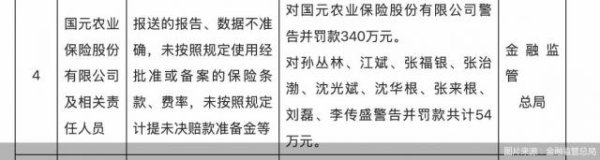 天弘优配 未按照规定计提未决赔款准备金等，国元农险合计被罚394万元