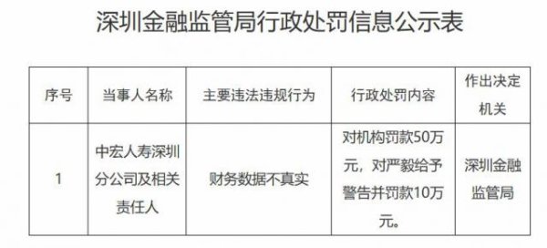 金牛在线 中宏人寿深圳分公司被罚50万元