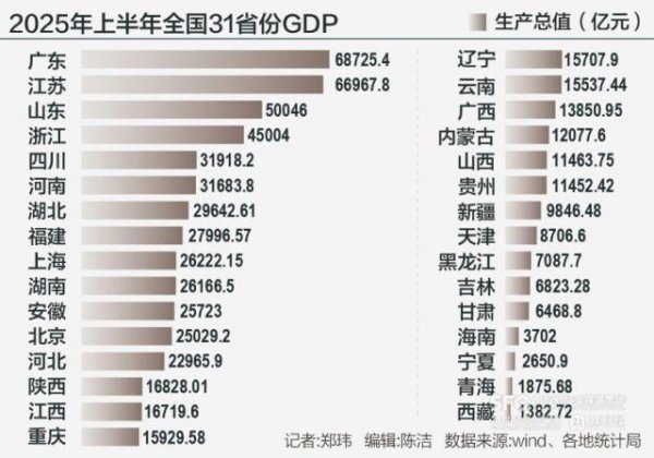 顺策略 31省份半年报全部出炉，广东、江苏、山东GDP位列前三