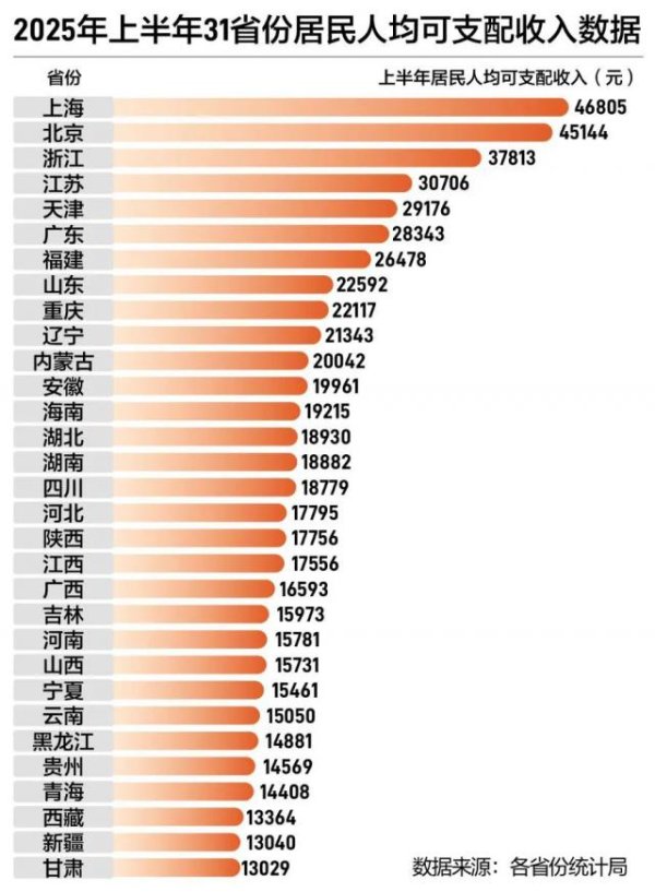 配资台 31省份消费版图：海南上半年增速领先，苏粤鲁拿下总量前三