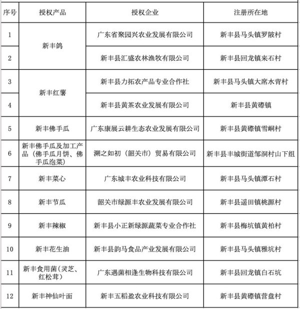 云天华成 公示！“新丰味”第二批拟授权农产品名单出炉